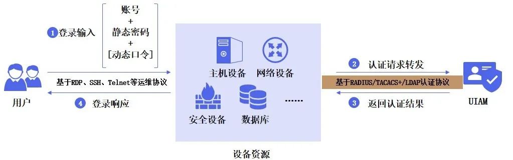 ������������ڶ�������֤��ƷUIAM