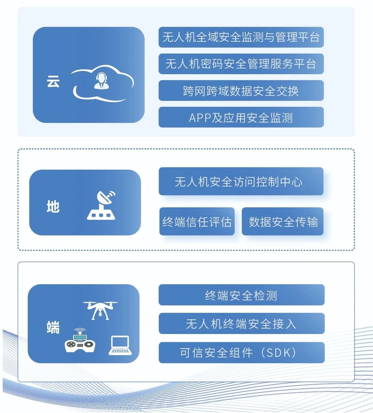¡°ÔÆ-µØ-¶Ë¡±È«ÓòÎÞÈË»úΣº¦¼à²â¼°Çå¾²·À»¤¼Æ»® ¡°ÔÆ-µØ-¶Ë¡±È«ÓòÎÞÈË»úΣº¦¼à²â¼°Çå¾²·À»¤¼Æ»®